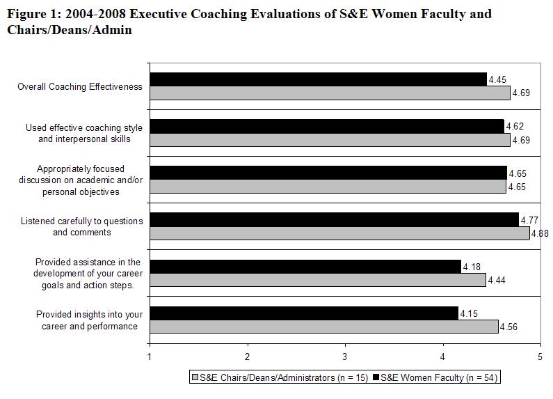 Coaching Evaluation